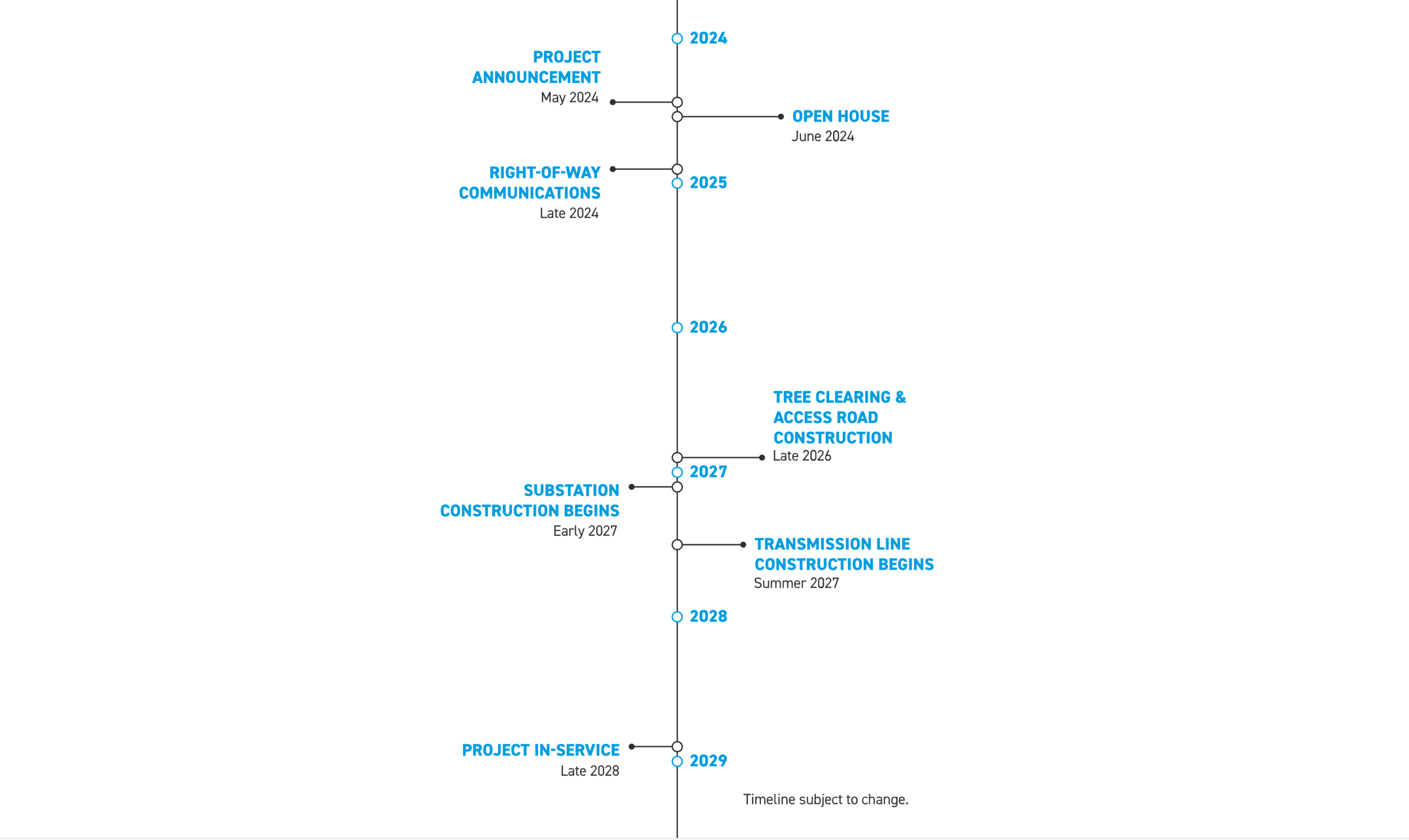 Midway-Christiansburg AEP Power Grid Project (Timeline)